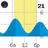 Hatteras tide chart for Tuesday, October 21, 2025