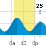 Hatteras tide chart for Thursday, October 23, 2025