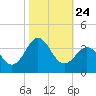 Hatteras tide chart for Friday, October 24, 2025