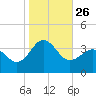 Hatteras tide chart for Sunday, October 26, 2025