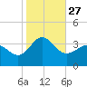 Hatteras tide chart for Monday, October 27, 2025