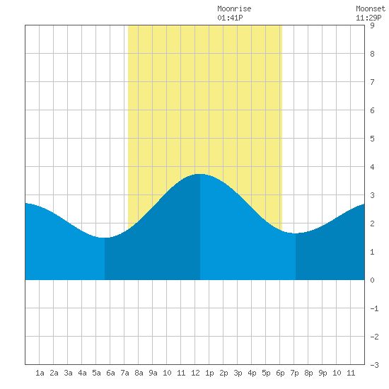 Hatteras tide chart for Tuesday, October 28, 2025