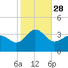 Hatteras tide chart for Tuesday, October 28, 2025