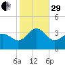Hatteras tide chart for Wednesday, October 29, 2025