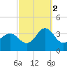 Hatteras tide chart for Thursday, October 2, 2025