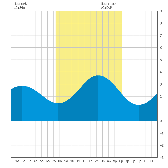 Hatteras tide chart for Thursday, October 30, 2025