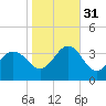 Hatteras tide chart for Friday, October 31, 2025
