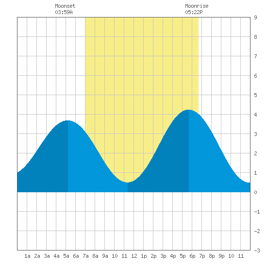 Hatteras tide chart for Saturday, October 4, 2025