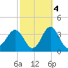 Hatteras tide chart for Saturday, October 4, 2025