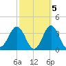 Hatteras tide chart for Sunday, October 5, 2025