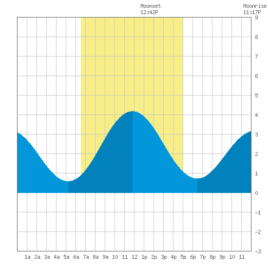 Hatteras tide chart for Tuesday, November 11, 2025