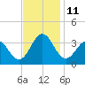 Hatteras tide chart for Tuesday, November 11, 2025