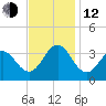 Hatteras tide chart for Wednesday, November 12, 2025