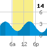 Hatteras tide chart for Friday, November 14, 2025