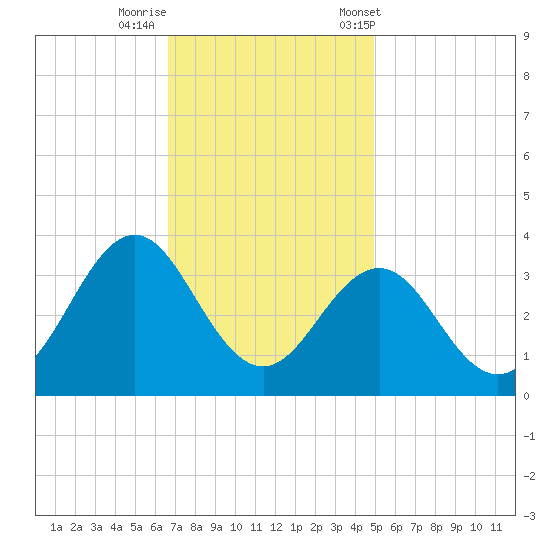 Hatteras tide chart for Monday, November 17, 2025