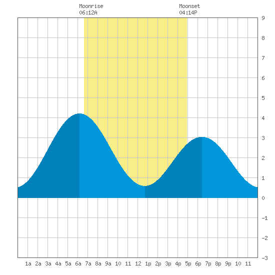 Hatteras tide chart for Wednesday, November 19, 2025
