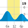 Hatteras tide chart for Wednesday, November 19, 2025