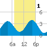 Hatteras tide chart for Saturday, November 1, 2025