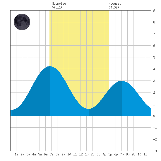 Hatteras tide chart for Thursday, November 20, 2025