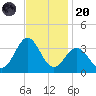 Hatteras tide chart for Thursday, November 20, 2025