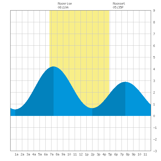 Hatteras tide chart for Friday, November 21, 2025