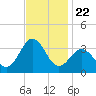 Hatteras tide chart for Saturday, November 22, 2025