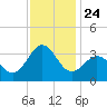 Hatteras tide chart for Monday, November 24, 2025