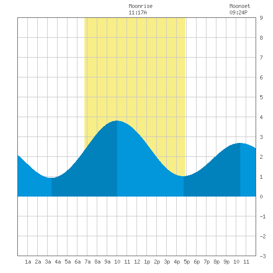 Hatteras tide chart for Tuesday, November 25, 2025