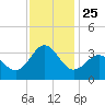 Hatteras tide chart for Tuesday, November 25, 2025