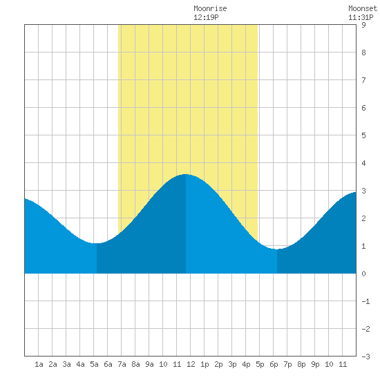 Hatteras tide chart for Thursday, November 27, 2025