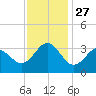 Hatteras tide chart for Thursday, November 27, 2025