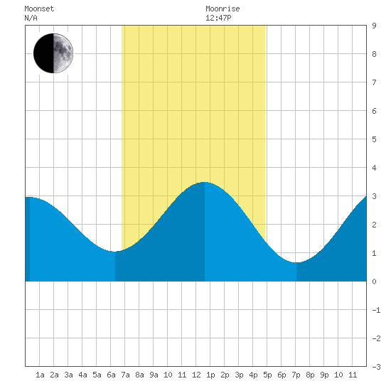 Hatteras tide chart for Friday, November 28, 2025