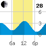Hatteras tide chart for Friday, November 28, 2025