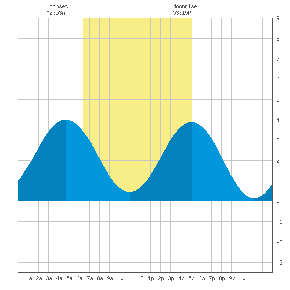 Hatteras tide chart for Sunday, November 2, 2025