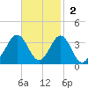 Hatteras tide chart for Sunday, November 2, 2025