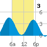 Hatteras tide chart for Monday, November 3, 2025