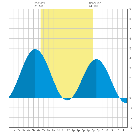Hatteras tide chart for Tuesday, November 4, 2025