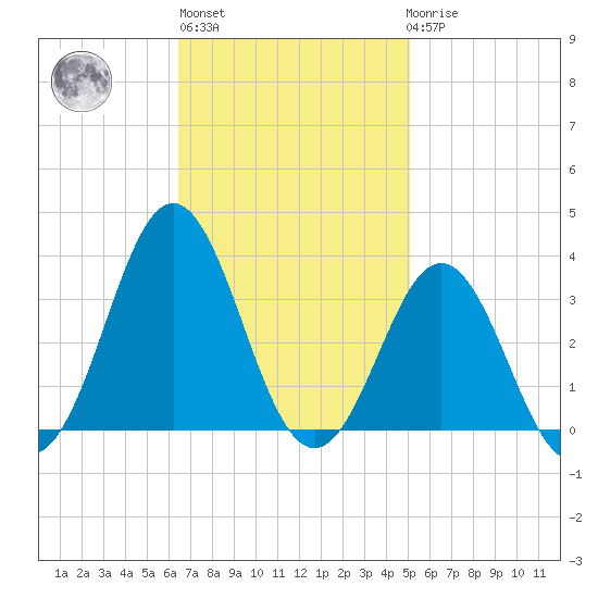 Hatteras tide chart for Wednesday, November 5, 2025