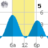 Hatteras tide chart for Wednesday, November 5, 2025