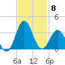 Hatteras tide chart for Saturday, November 8, 2025