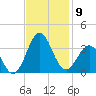 Hatteras tide chart for Sunday, November 9, 2025