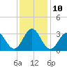 Hatteras tide chart for Wednesday, December 10, 2025