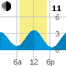 Hatteras tide chart for Thursday, December 11, 2025