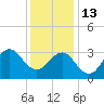 Hatteras tide chart for Saturday, December 13, 2025