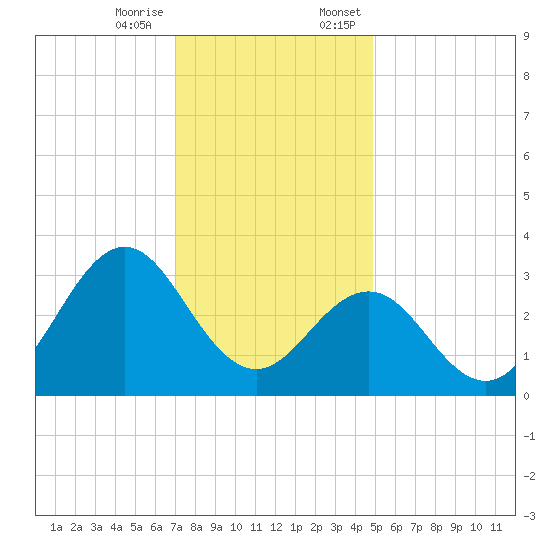 Hatteras tide chart for Tuesday, December 16, 2025