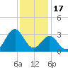 Hatteras tide chart for Wednesday, December 17, 2025