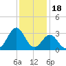 Hatteras tide chart for Thursday, December 18, 2025