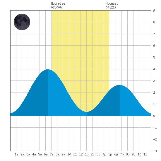 Hatteras tide chart for Friday, December 19, 2025