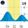 Hatteras tide chart for Friday, December 19, 2025