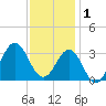 Hatteras tide chart for Monday, December 1, 2025